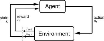 Agent Environment