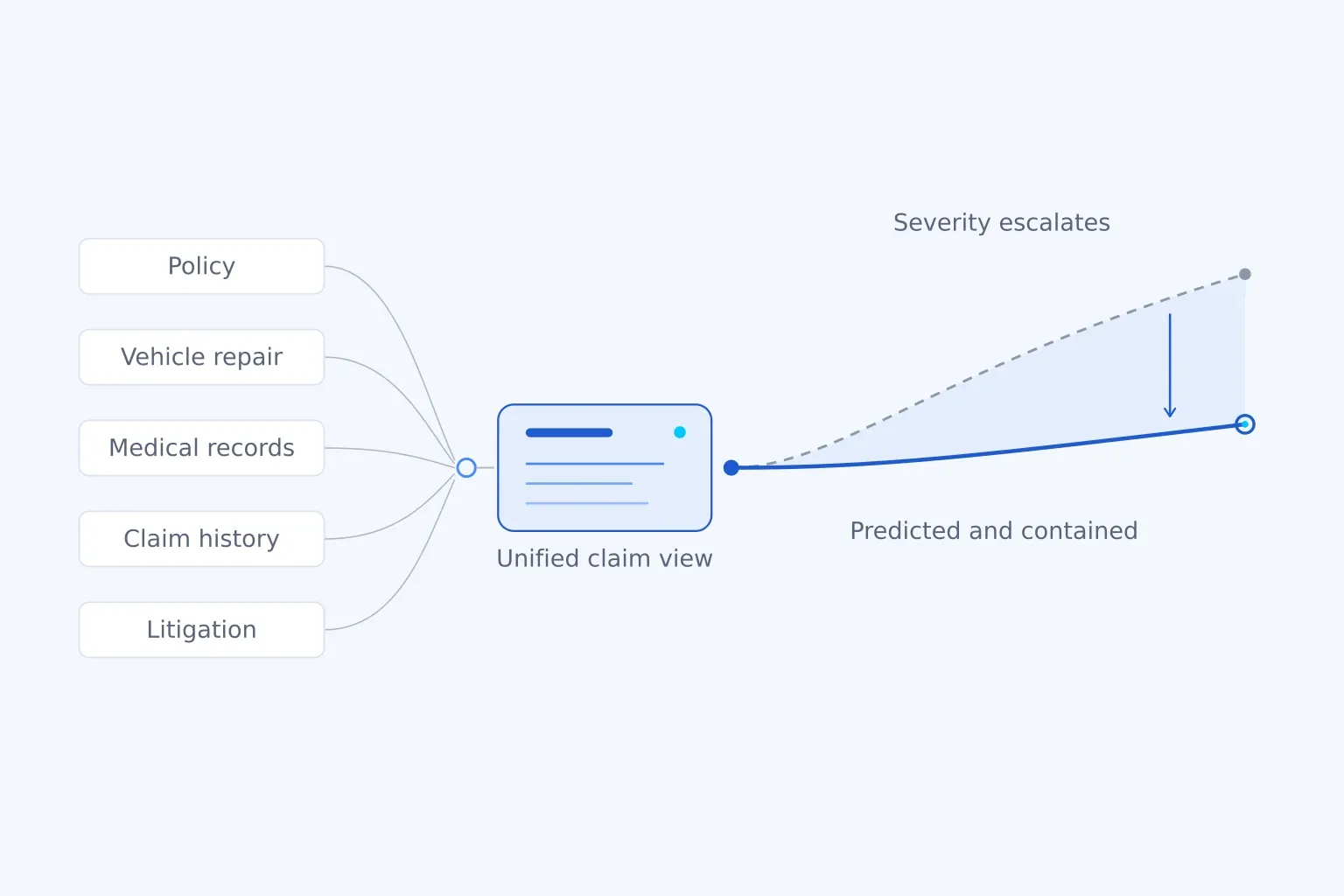 AI in insurance claims: fragmented claim data unified into a single view, with severity predicted and contained