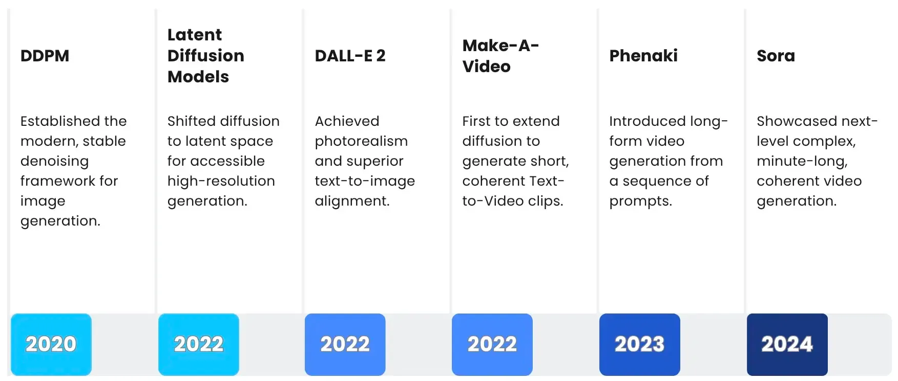 Evolution of Diffusion based Image generation