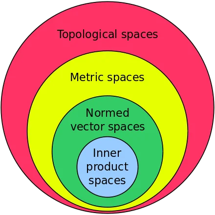 Hierarchy of Mathematical Spaces