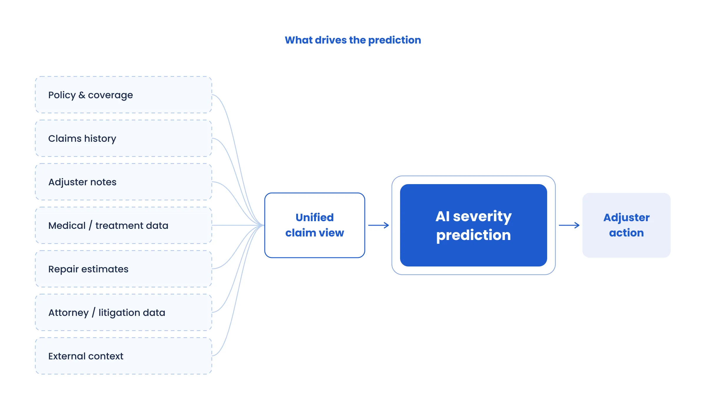Fragmented claim sources feeding a unified claim view, an AI severity prediction, and adjuster action