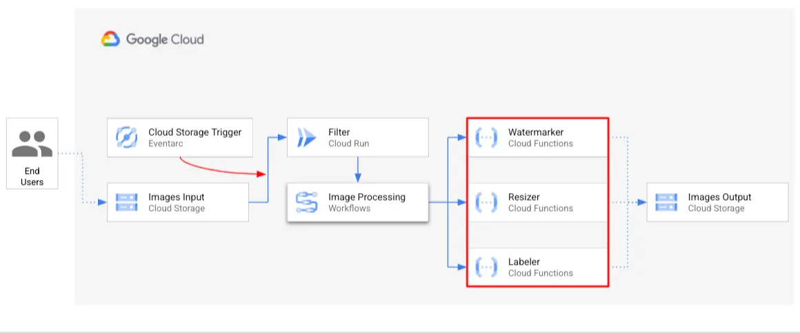 Diagram of workflows to orchestrate services