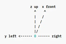 LiDAR Coordinate System