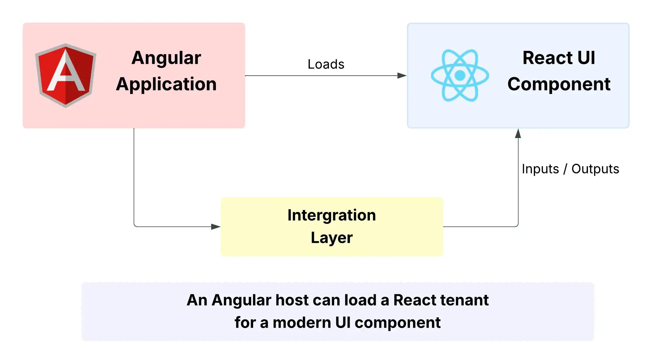 Angular host loading a React component