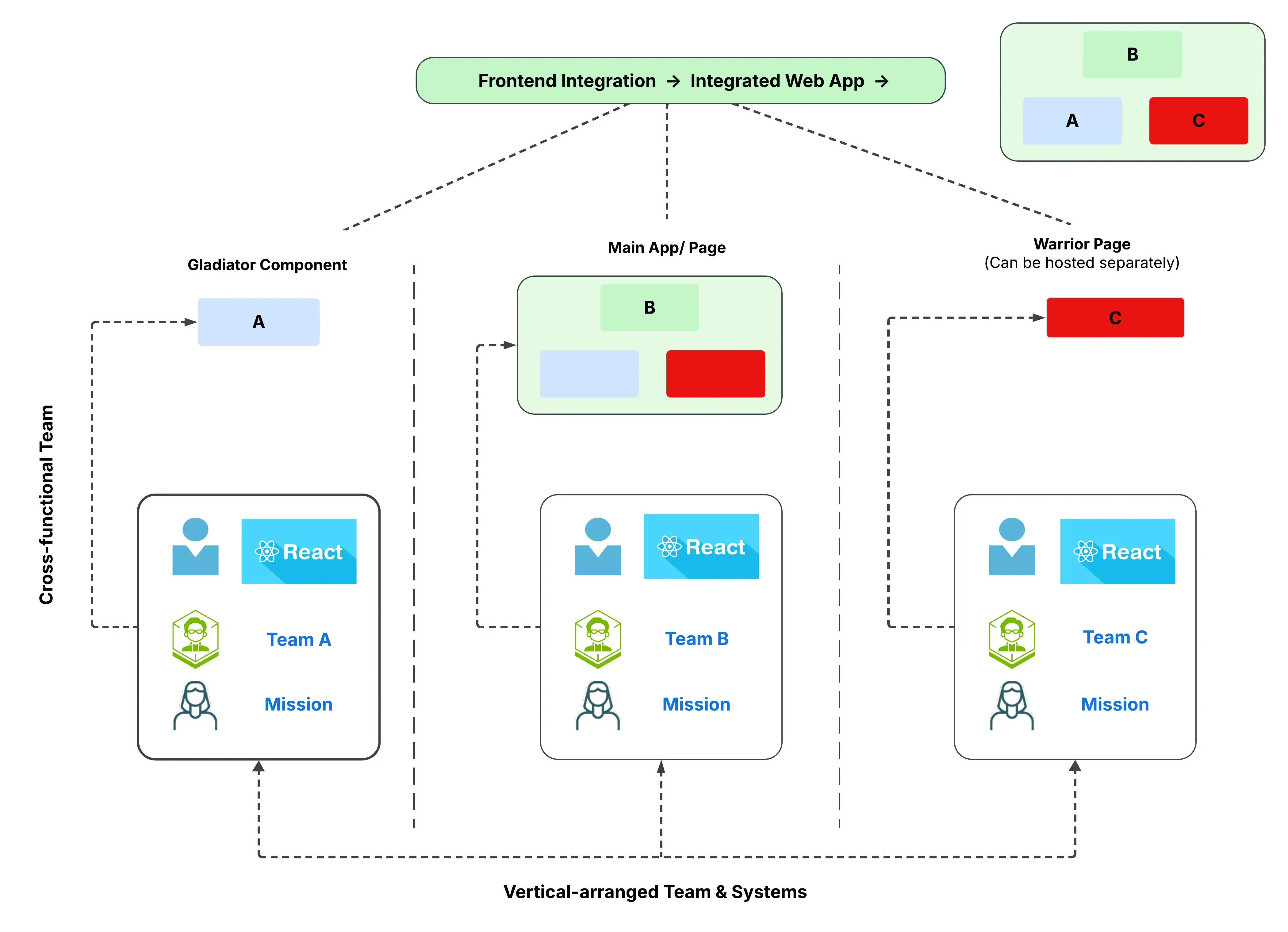 Diagram of Base Application loading Warrior and Gladiator microfrontends