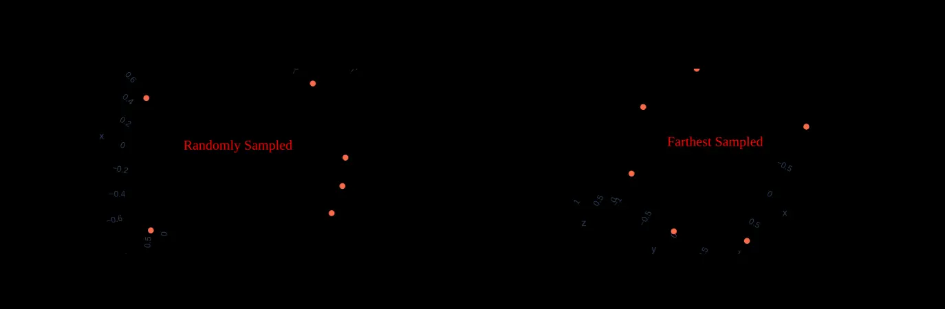Sampling Comparision