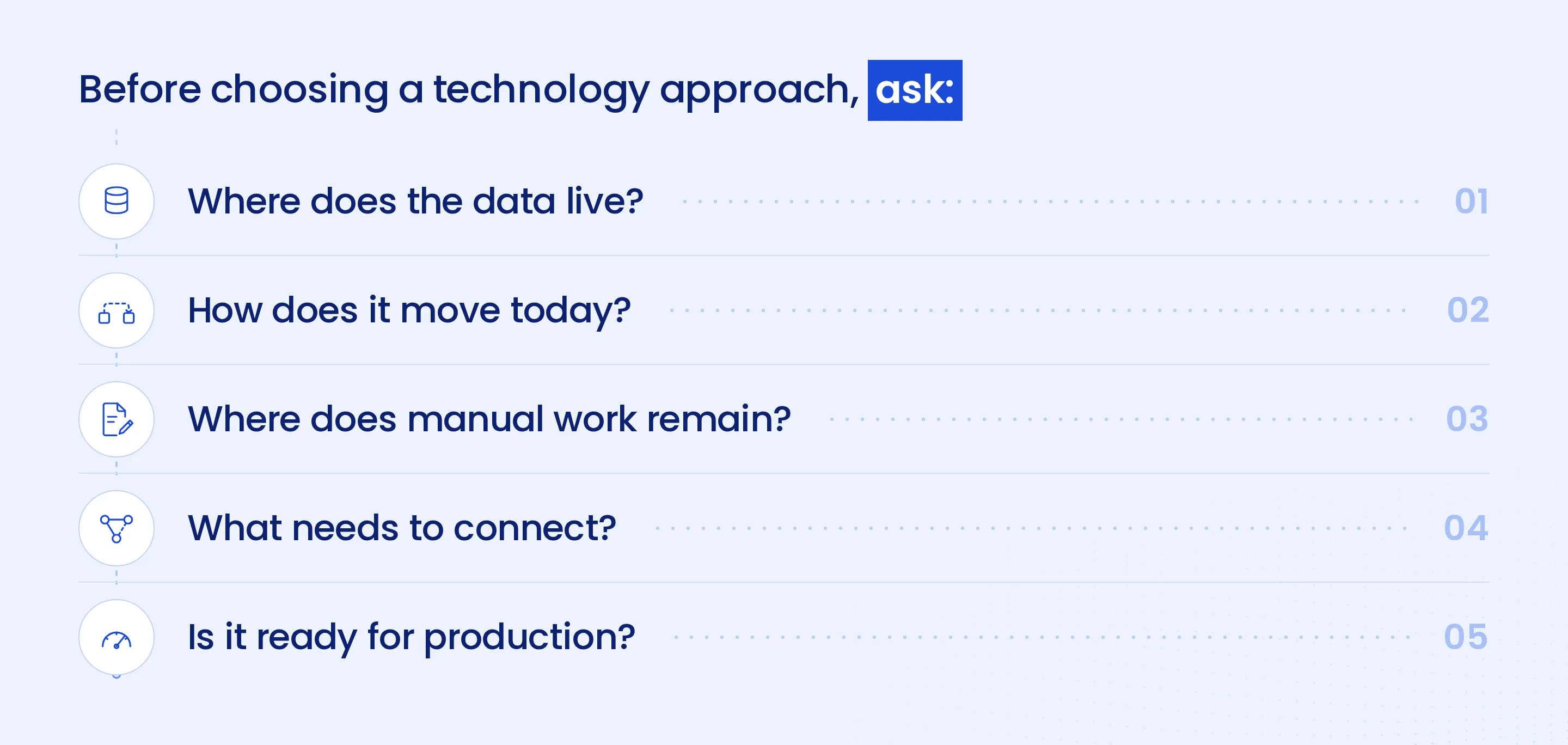 Before choosing a technology approach, ask: where does the data live, how does it move today, where does manual work remain, what needs to connect, and is it ready for production
