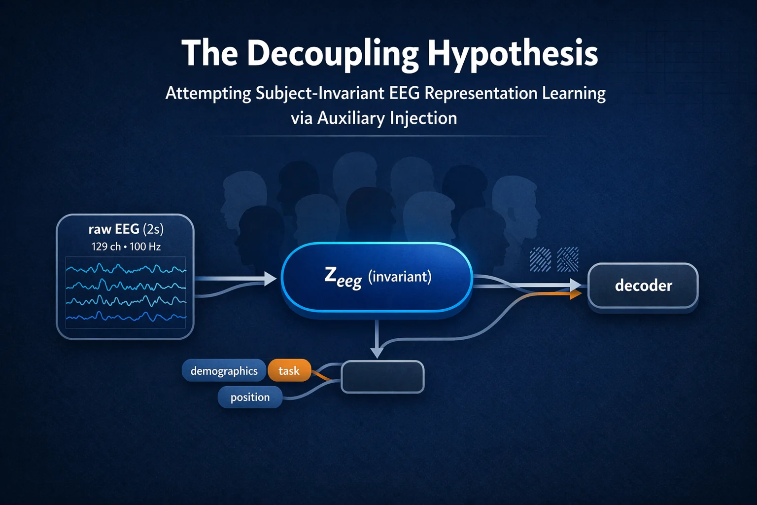 The Decoupling Hypothesis: Attempting Subject-Invariant EEG Representation Learning via Auxiliary Injection