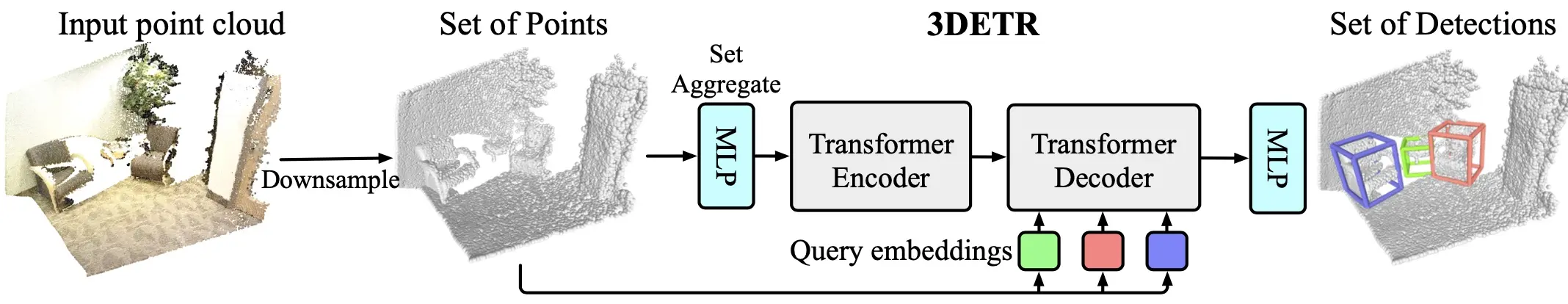 3DETR Model