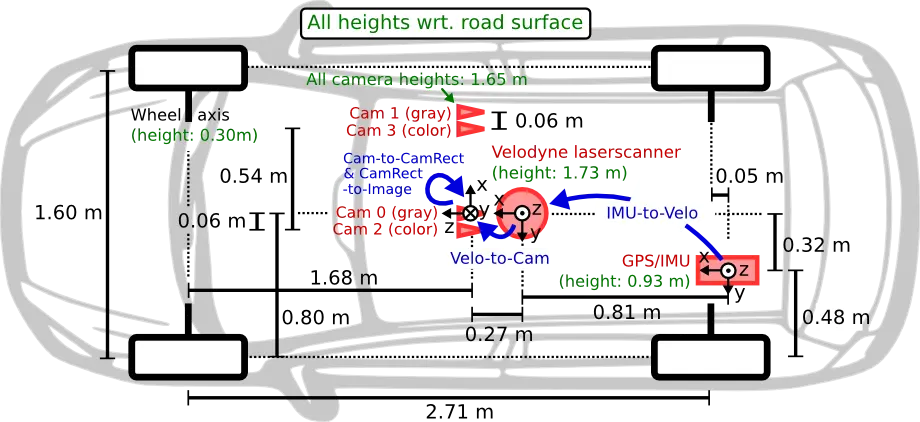 KITTI Sensor Setup