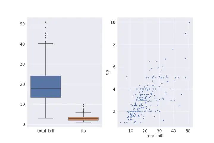 Seaborn Box, Scatter Plot