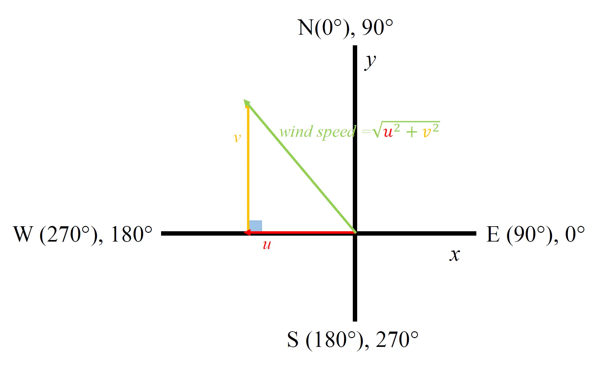 Wind vector direction and value